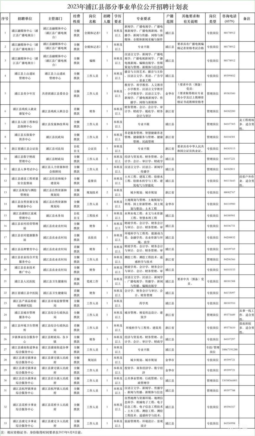 2023年6月浦江县部分事业单位公开招聘工作人员37名(附详情)(图1) 22023年6月浦江县部分事业单位公开招聘工作人员37名