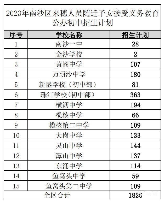 2023年南沙区来穗人员接受义务教育公办初中招生计划（附详情）(图1)