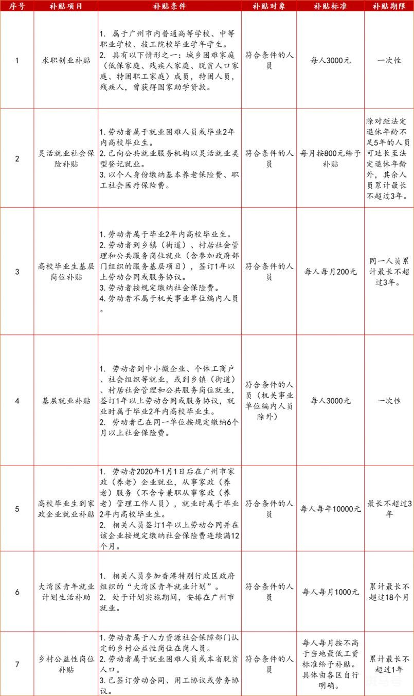 2023年广州本科毕业生有什么补贴（附详情）(图2)