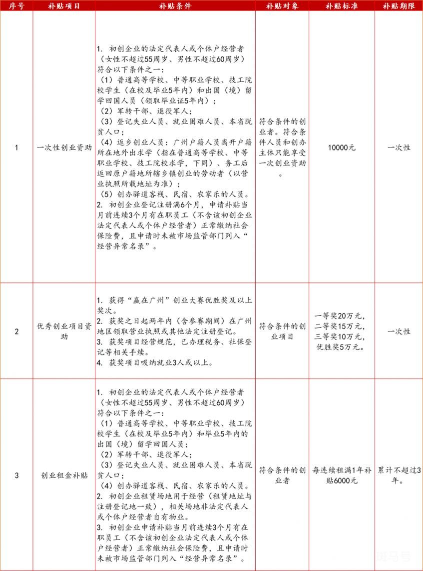 2023年广州本科毕业生有什么补贴（附详情）(图1)