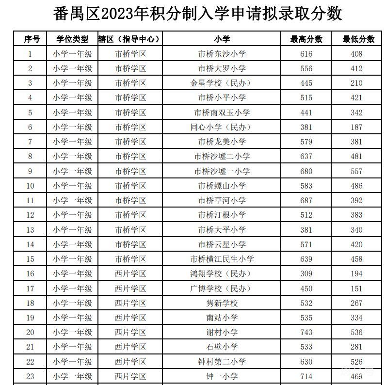 番禺区2023年积分制入学申请拟录取分数线（附详情）(图1)