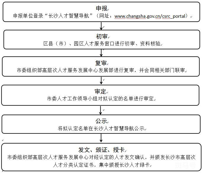 长沙a类人才网上认定指南（附详情）(图1)