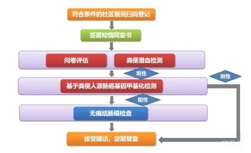 2023年深圳福田区结直肠癌免费筛查攻略（附详情）(图1)