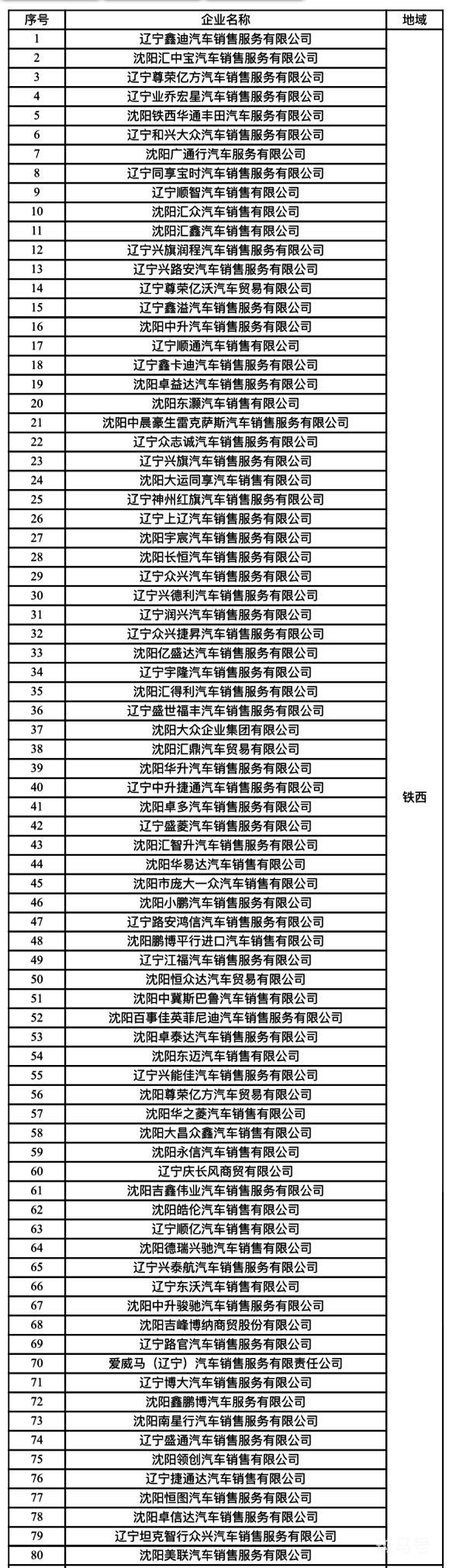 2023年沈阳汽车消费补贴参与企业名单（附详情）(图1)