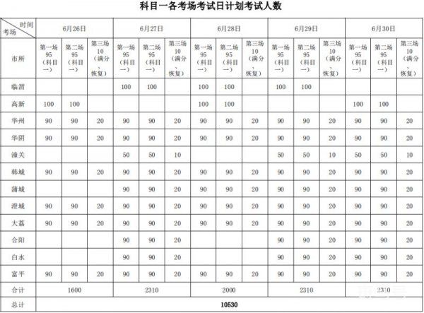 渭南各县区驾考人数及时间安排（附详情）(图1)