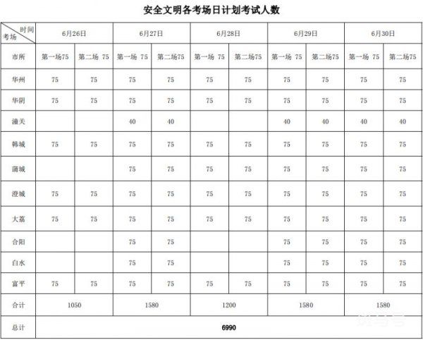 渭南各县区驾考人数及时间安排（附详情）(图3)