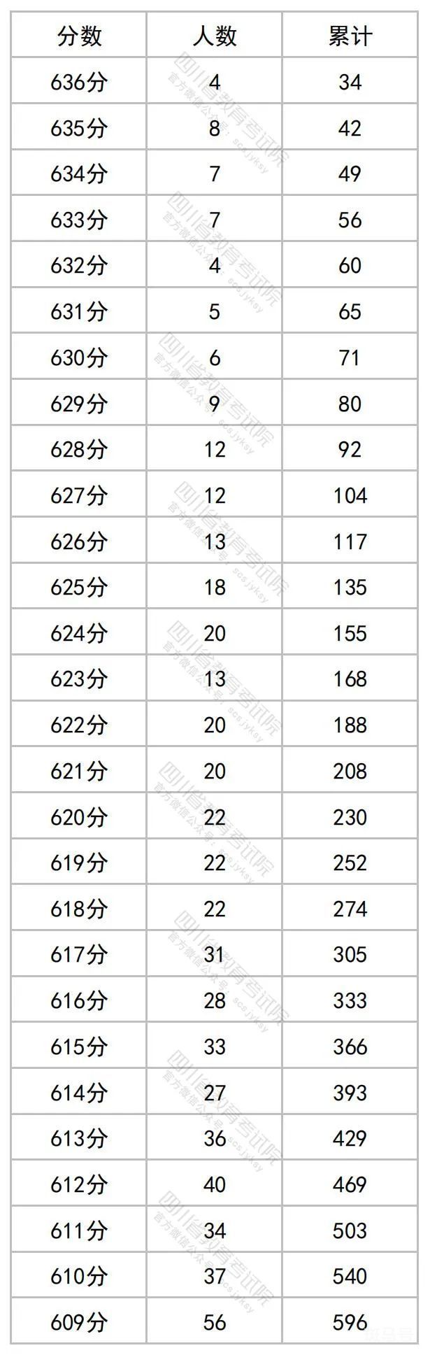 2023年四川高考一分一段表（附文科详情）(图1)