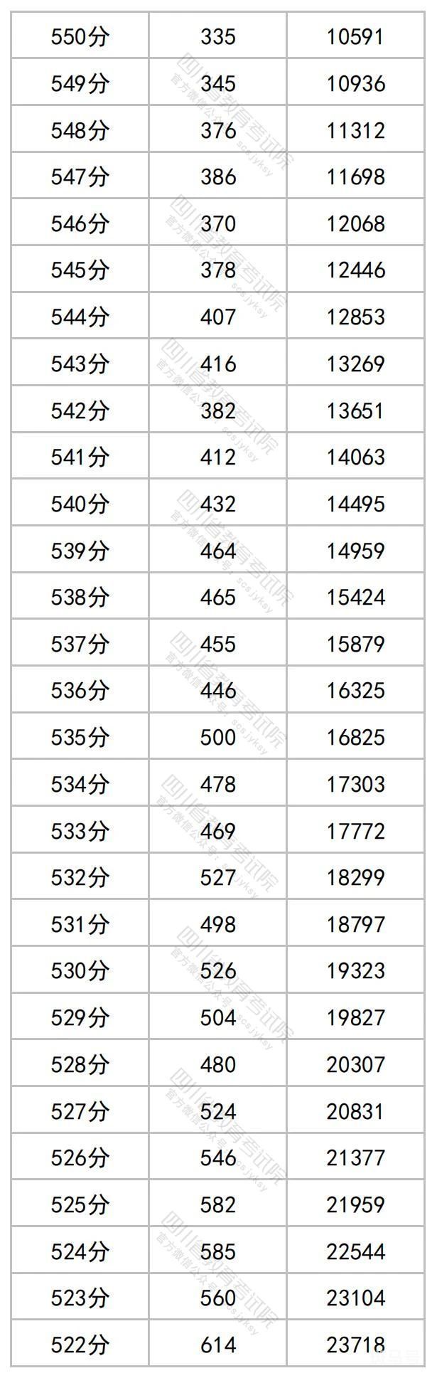 2023年四川高考一分一段表（附文科详情）(图4)