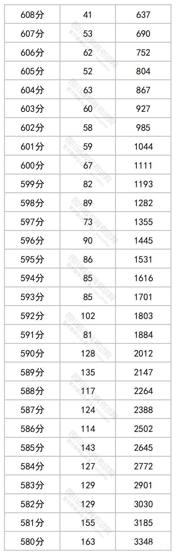 2023年四川高考一分一段表（附文科详情）(图2)