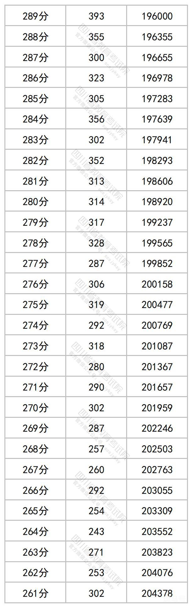 2023年四川高考一分一段表（附文科详情）(图10)