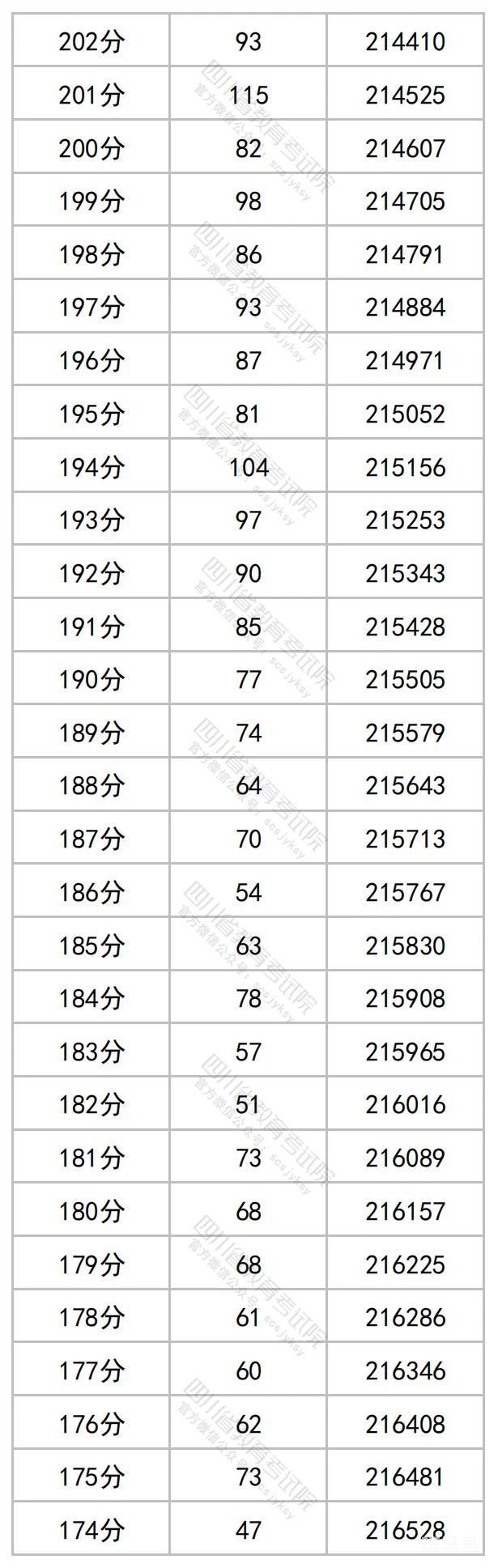 2023年四川高考一分一段表（附文科详情）(图13)