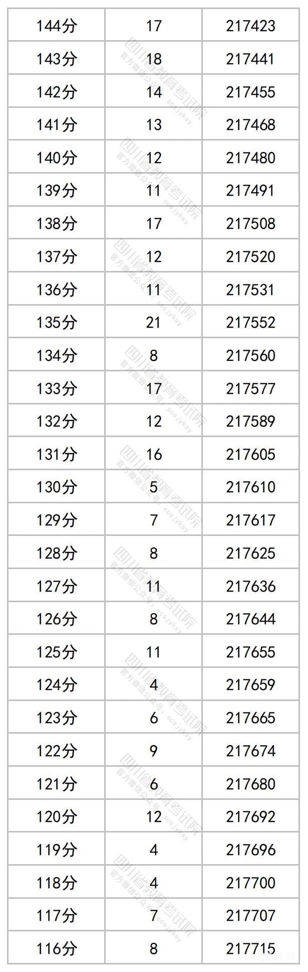 2023年四川高考一分一段表（附文科详情）(图15)