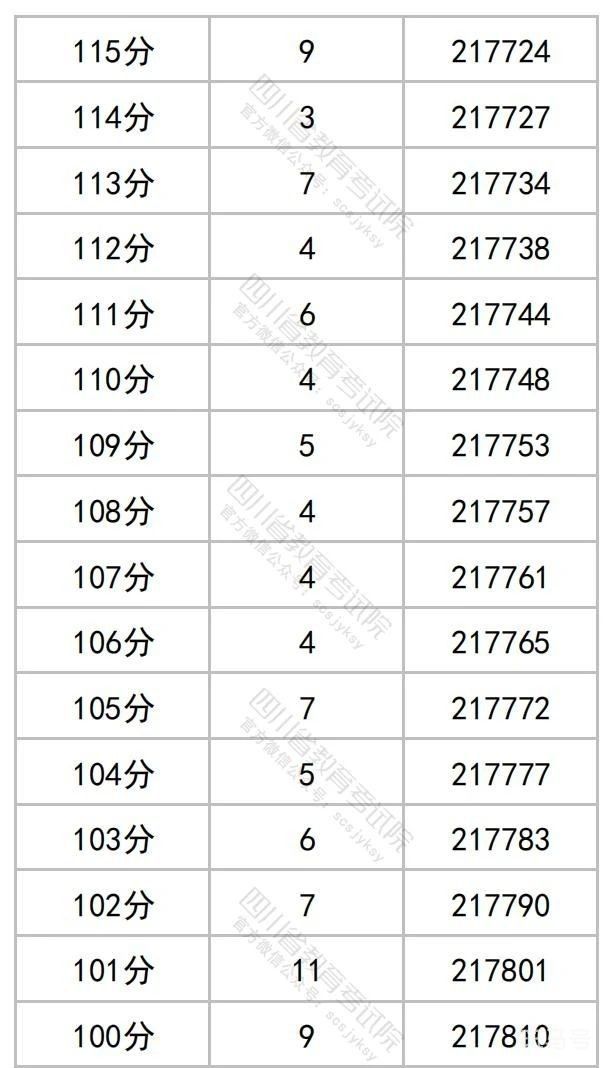 2023年四川高考一分一段表（附文科详情）(图16)