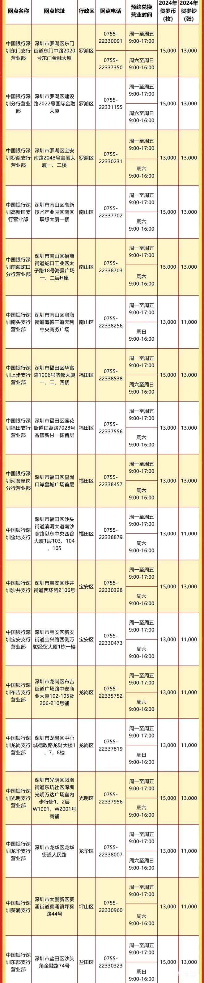 2024深圳中国银行龙年纪念钞兑换进度（附详情）(图2)